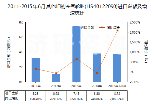 2011-2015年6月其他舊的充氣輪胎(HS40122090)進口總額及增速統(tǒng)計